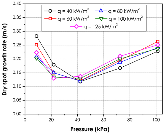 Effect of subatmospheric pressures on heat transfer, vapor bubbles and dry spots evolution during water boiling - Advances in Engineering Effect of subatmospheric pressures on heat transfer, vapor bubbles and dry spots evolution during water boiling - Advances in Engineering