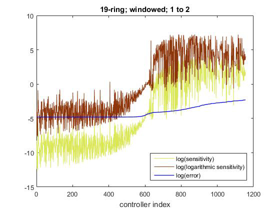Can controllers for quantum systems beat classical limits of robustness?, Advances in Engineering