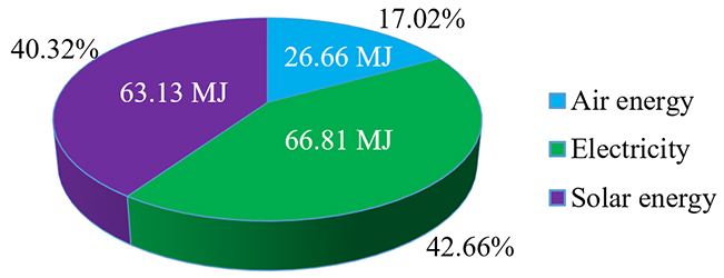 Thermal performance and energy characteristic analysis of multiple renewable energy complementary heat pump system - Advances in Engineering Thermal performance and energy characteristic analysis of multiple renewable energy complementary heat pump system - Advances in Engineering