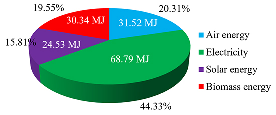 Thermal performance and energy characteristic analysis of multiple renewable energy complementary heat pump system - Advances in Engineering Thermal performance and energy characteristic analysis of multiple renewable energy complementary heat pump system - Advances in Engineering