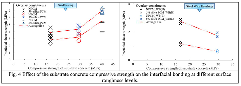Enhancement of the concrete-PCM interfacial bonding strength using silica fume - Advances in Engineering