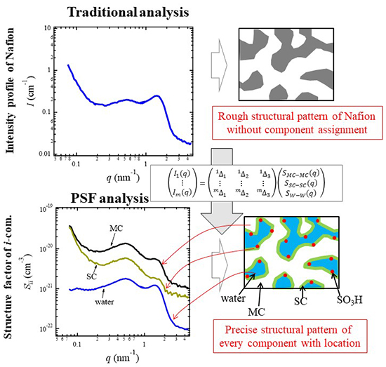 Three-Component Domains in the Fully Hydrated Nafion Membrane Characterized by Partial Scattering Function Analysis - Advances in Engineering