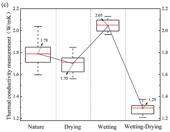 Experimental investigation on thermal conductivity of clay-bearing sandstone subjected to different treatment processes: Drying, wetting and drying II - Advances in Engineering