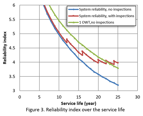 Risk-based maintenance planning of offshore wind turbine farms - Advances in Engineering