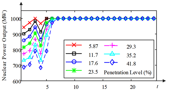 Data-driven robust day-ahead unit commitment model for hydro/thermal/wind/ photovoltaic/nuclear power systems - Advances in Engineering