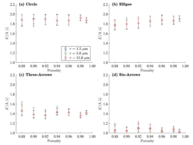 Numerical study on the influence of fiber cross-sectional shapes on the sound absorption efficiency of fibrous porous materials - Advances in Engineering Numerical study on the influence of fiber cross-sectional shapes on the sound absorption efficiency of fibrous porous materials - Advances in Engineering