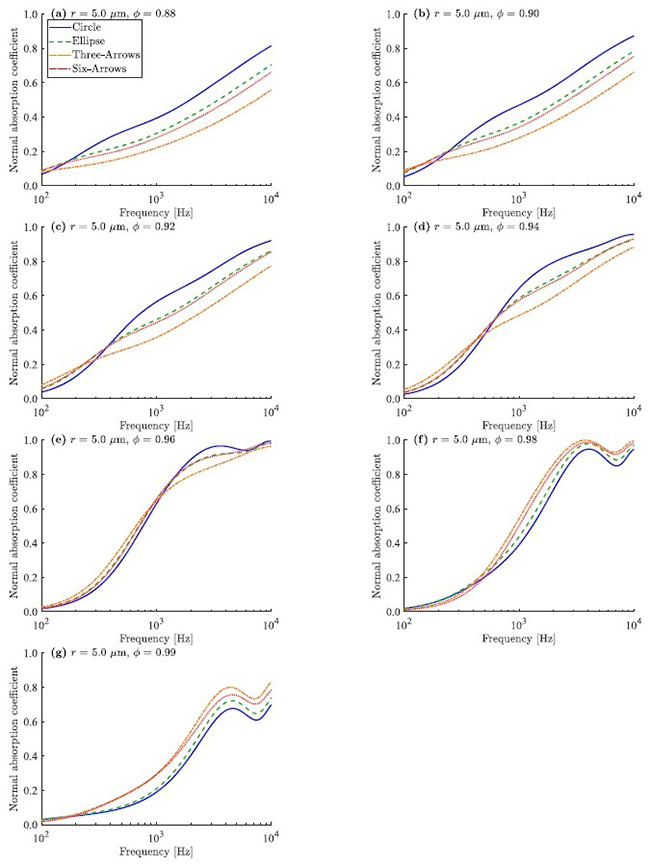 Numerical study on the influence of fiber cross-sectional shapes on the sound absorption efficiency of fibrous porous materials - Advances in Engineering Numerical study on the influence of fiber cross-sectional shapes on the sound absorption efficiency of fibrous porous materials - Advances in Engineering