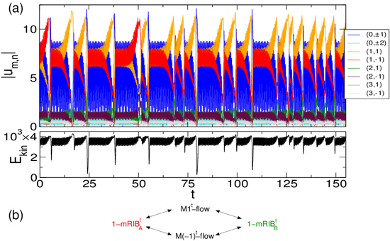 Flow dynamics between two concentric counter-rotating porous cylinders ...