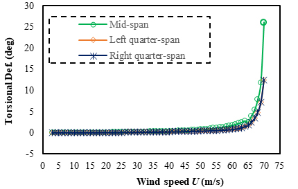 Wind-induced symmetric and asymmetric static torsional divergence of flexible suspension bridges - Advances in Engineering