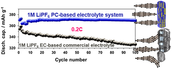 Robust Solid-Electrolyte Interphase (SEI) Enables Near-Theoretical Capacity of Graphite Battery Anode at Four Times Faster Rate in Propylene Carbonate-Based Nonflammable Liquid Electrolyte - Advances in Engineering Robust Solid-Electrolyte Interphase (SEI) Enables Near-Theoretical Capacity of Graphite Battery Anode at Four Times Faster Rate in Propylene Carbonate-Based Nonflammable Liquid Electrolyte - Advances in Engineering