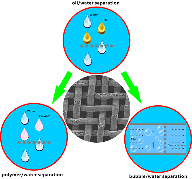 Superwettability-based separation: From oil/water separation to polymer/water separation and bubble/water separation - Advances in Engineering