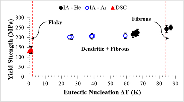 Forming Fibrous Si through Solidification Processing - Advances in Engineering