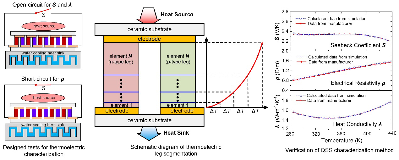 Road to advanced thermoelectric generators - Advances in Engineering