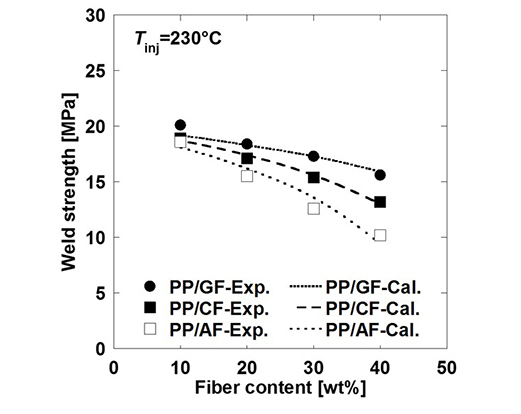 Weld strength of injection molded short fiber reinforced polypropylene - Advances in Engineering