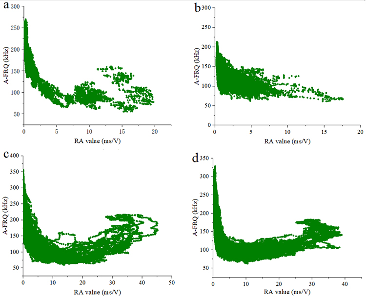 A new method for determining the crack classification criterion in acoustic emission parameter analysis - Advances in Engineering