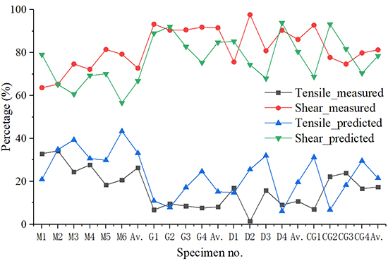 A new method for determining the crack classification criterion in acoustic emission parameter analysis - Advances in Engineering
