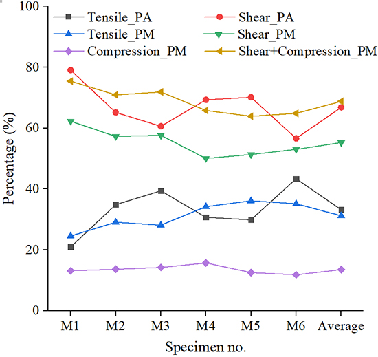 A new method for determining the crack classification criterion in acoustic emission parameter analysis - Advances in Engineering