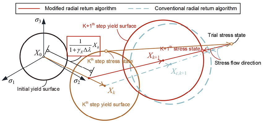 Cyclic hardening and softening behavior of the low yield point steel: Constitutive modeling, implementation and validation - Advances in Engineering