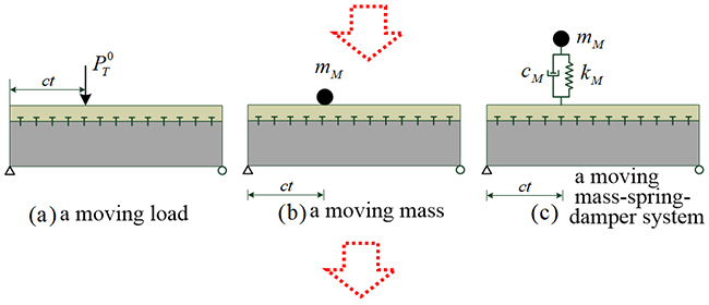 Variational Principles and Explicit Finite-Element Formulations for the Dynamic Analysis of Partial-Interaction Composite Beams - Advances in Engineering