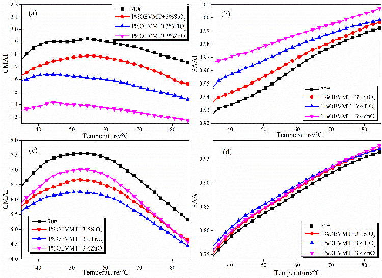 Effect of multi-scale nanocomposites on performance of asphalt binder and mixture - Advances in Engineering