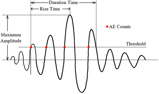 A new method for determining the crack classification criterion in acoustic emission parameter analysis - Advances in Engineering