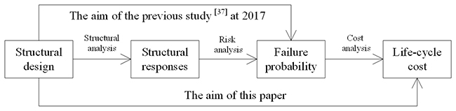 Seismic life-cycle cost assessment of steel frames equipped with steel panel walls - Advances in Engineering