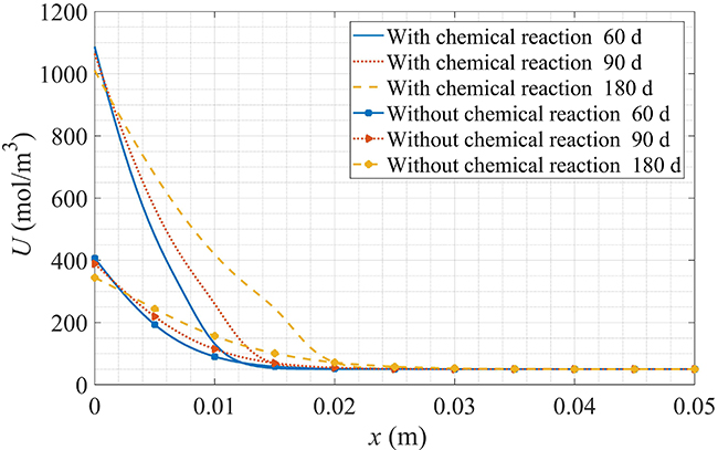 Coupling effect of corrosion damage on chloride ions diffusion in cement-based materials - Advances in Engineering