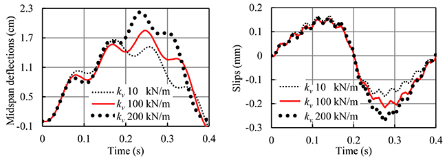 Variational Principles and Explicit Finite-Element Formulations for the Dynamic Analysis of Partial-Interaction Composite Beams - Advances in Engineering