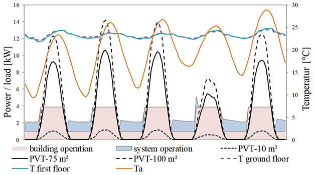 System design and feasibility of trigeneration systems with hybrid photovoltaic-thermal (PVT) collectors for zero energy office buildings in different climates - Advances in Engineering System design and feasibility of trigeneration systems with hybrid photovoltaic-thermal (PVT) collectors for zero energy office buildings in different climates - Advances in Engineering