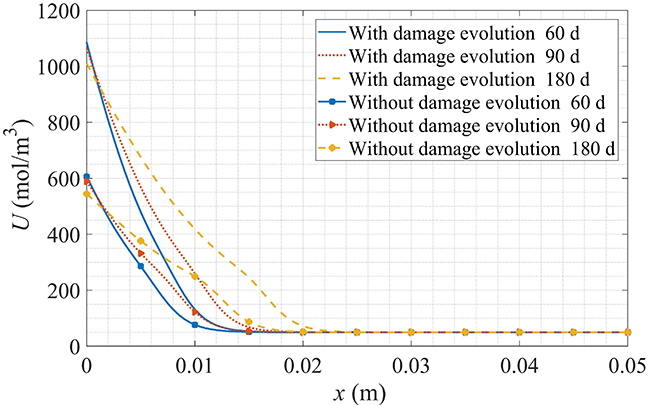 Coupling effect of corrosion damage on chloride ions diffusion in cement-based materials - Advances in Engineering
