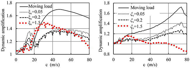 Variational Principles and Explicit Finite-Element Formulations for the Dynamic Analysis of Partial-Interaction Composite Beams - Advances in Engineering