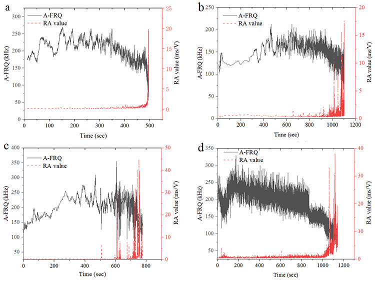 A new method for determining the crack classification criterion in acoustic emission parameter analysis - Advances in Engineering