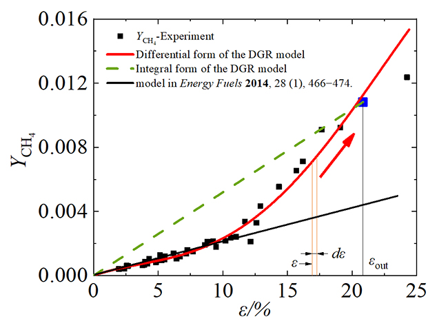 Differential Global Reaction Model with Variable Stoichiometric Coefficients for Thermal Cracking of n-Decane at Supercritical Pressures - Advances in Engineering