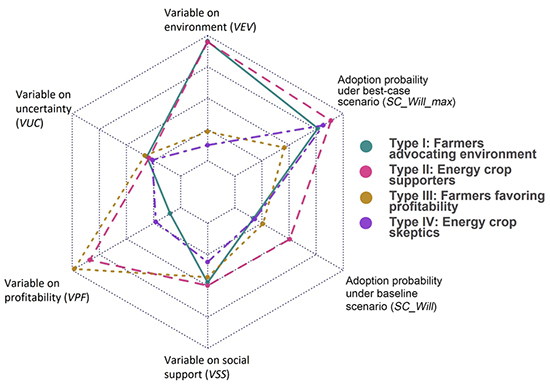 Adoption of perennial energy crops in the US Midwest: Causal and heterogeneous determinants - Advances in Engineering Adoption of perennial energy crops in the US Midwest: Causal and heterogeneous determinants - Advances in Engineering