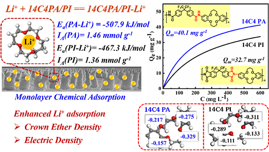 Remarkably High Li+ Adsorptive Separation Polyamide Membrane by Improving the Crown Ether Concentration and Electron Density - Advances in Engineering