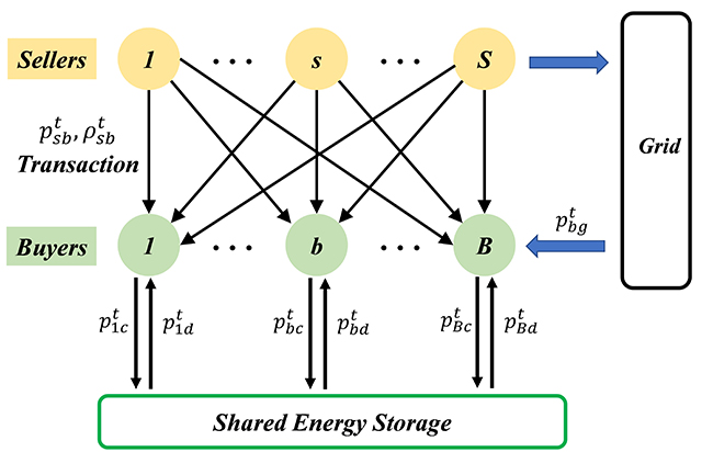 A novel peer-to-peer energy sharing mechanism considering shared energy storage units - Advances in Engineering A novel peer-to-peer energy sharing mechanism considering shared energy storage units - Advances in Engineering