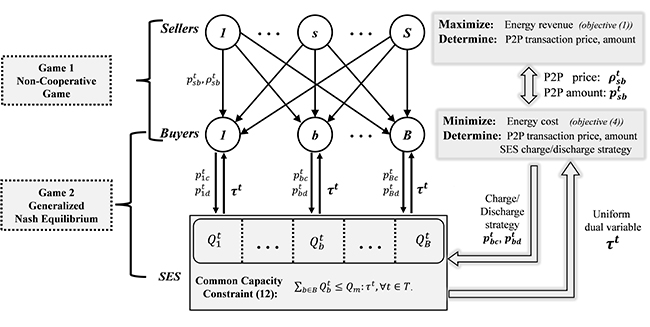 A novel peer-to-peer energy sharing mechanism considering shared energy storage units - Advances in Engineering A novel peer-to-peer energy sharing mechanism considering shared energy storage units - Advances in Engineering