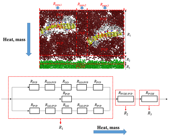 Molecular-level evaluation and manipulation of thermal conductivity, moisture diffusivity and hydrophobicity of a GO-PVP/PVDF composite membrane - Advances in Engineering Molecular-level evaluation and manipulation of thermal conductivity, moisture diffusivity and hydrophobicity of a GO-PVP/PVDF composite membrane - Advances in Engineering