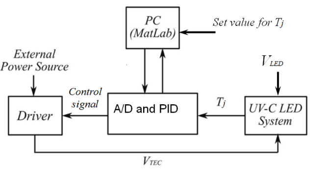 Thermoelectric effect can improve the optical emission in Solid State Lighting (light emmitting diodes) in deep Ultraviolet rang - Advances in Engineering