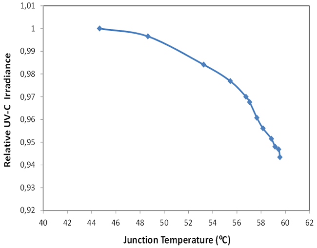 Thermoelectric effect can improve the optical emission in Solid State Lighting (light emmitting diodes) in deep Ultraviolet rang - Advances in Engineering