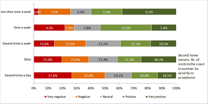 Who really wants wind farms? Attitudes towards local offshore coastal wind farms among local residents and summerhouse owners in Denmark - Advances in Engineering Who really wants wind farms? Attitudes towards local offshore coastal wind farms among local residents and summerhouse owners in Denmark - Advances in Engineering