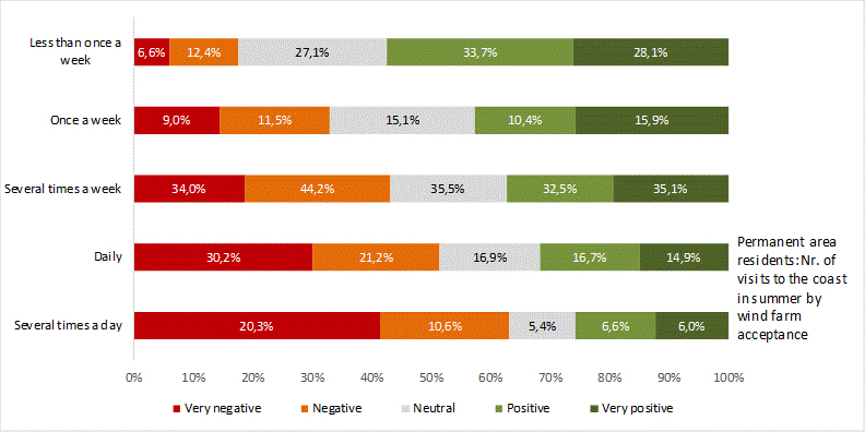 Who really wants wind farms? Attitudes towards local offshore coastal wind farms among local residents and summerhouse owners in Denmark - Advances in Engineering Who really wants wind farms? Attitudes towards local offshore coastal wind farms among local residents and summerhouse owners in Denmark - Advances in Engineering