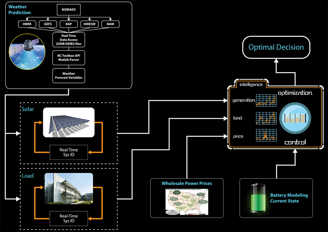 OPTIMAL ENERGY MANAGEMENT AMID UNCERTAIN SUPPLY AND DEMAND - Advances in Engineering OPTIMAL ENERGY MANAGEMENT AMID UNCERTAIN SUPPLY AND DEMAND - Advances in Engineering