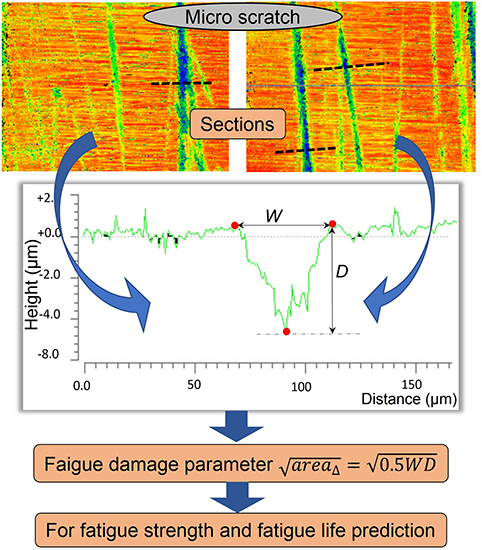 Fatigue life prediction of TC17 titanium alloy based on micro scratch - Advances in Engineering Fatigue life prediction of TC17 titanium alloy based on micro scratch - Advances in Engineering