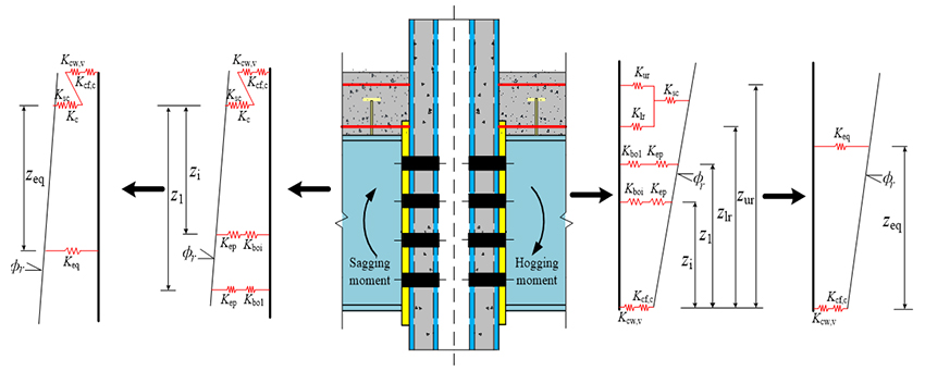 Seismic tests and nonlinear model of beam-CFDST column joints with blind fasteners - Advances in Engineering