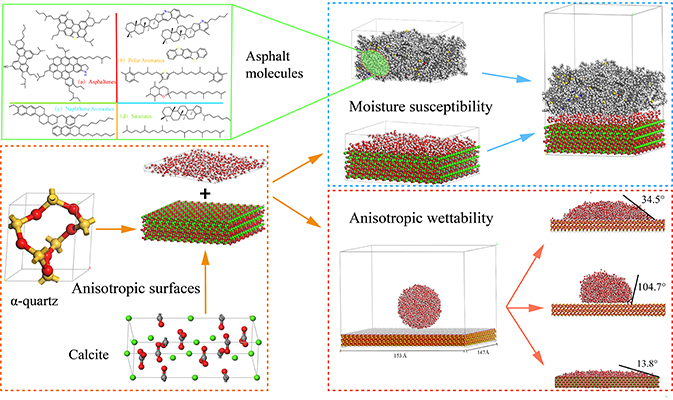 Molecular dynamics analysis of moisture effect on asphalt-aggregate adhesion considering anisotropic mineral surfaces - Advances in Engineering Molecular dynamics analysis of moisture effect on asphalt-aggregate adhesion considering anisotropic mineral surfaces - Advances in Engineering
