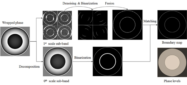 Robust Phase unwrapping from noisy interferograms. Advances in Engineering
